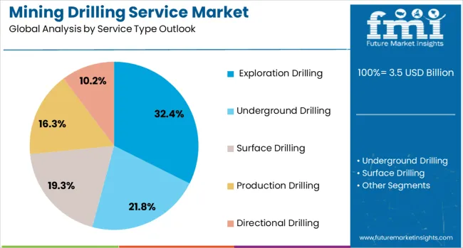 Mining Drilling Service Market Analysis By Service Type Outlook 